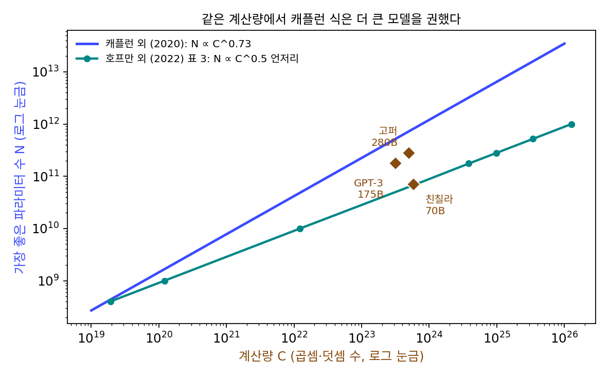 계산량이 늘 때 가장 좋은 모델 크기. 파란 선은 캐플런 외(2020) 표 5 의 식 N = 1.3·10⁹ × (C/PF-day)^0.73(임베딩을 뺀 파라미터 수), 초록 점은 호프만 외(2022) 표 3 의 예상값이다. 두 선은 10¹⁹ 언저리에서 만나지만 고퍼·친칠라의 계산량(약 6 × 10²³)에서는 열 배 넘게 벌어진다. 마름모의 계산량은 C ≈ 6ND 로 셈했다. 두 논문의 숫자를 다시 그렸다(sources/mup/h_history.py)