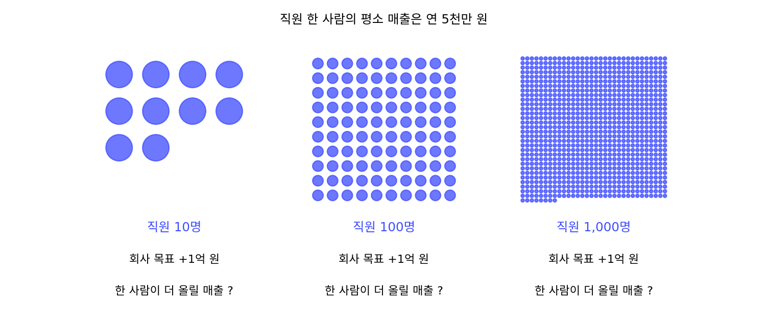직원이 10명·100명·1,000명인 세 회사가 똑같이 매출 목표 1억 원을 나눠 맡는다