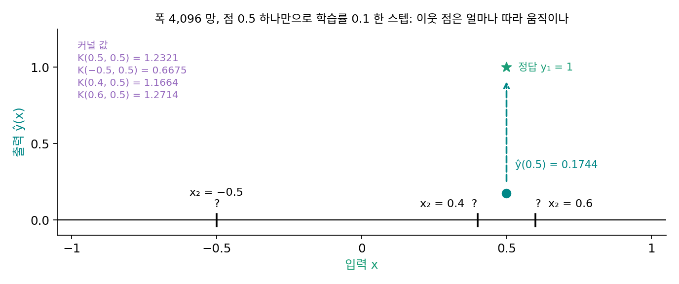 폭 4,096 망에서 점 0.5 의 처음 출력 0.1744 와 정답 1, 따라 움직일 이웃 점 −0.5·0.4·0.6 과 커널 값