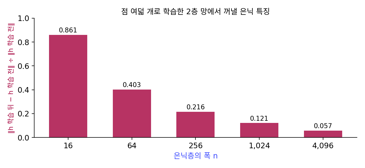 폭마다 은닉 특징 행렬이 학습 전보다 바뀐 비율(문제에 주어진 값)