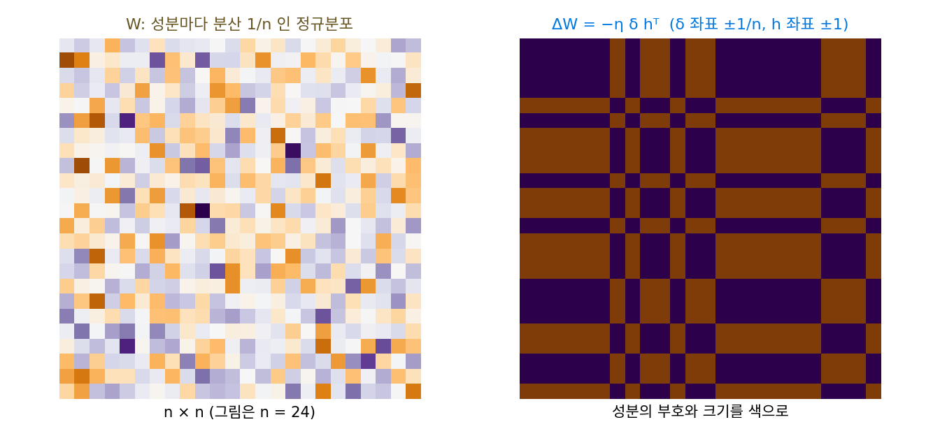 성분마다 분산 1/n 인 정규분포로 뽑은 W 와 SGD 한 스텝 ΔW = −ηδhᵀ 의 성분(n = 24 로 줄여 모양만 그림)