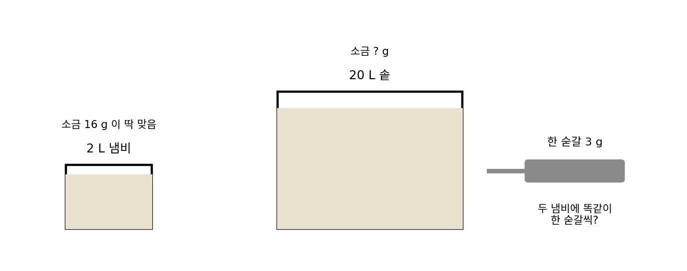 소금 16 g 이 맞은 2 L 냄비, 같은 국을 끓일 20 L 솥, 한 숟갈 3 g