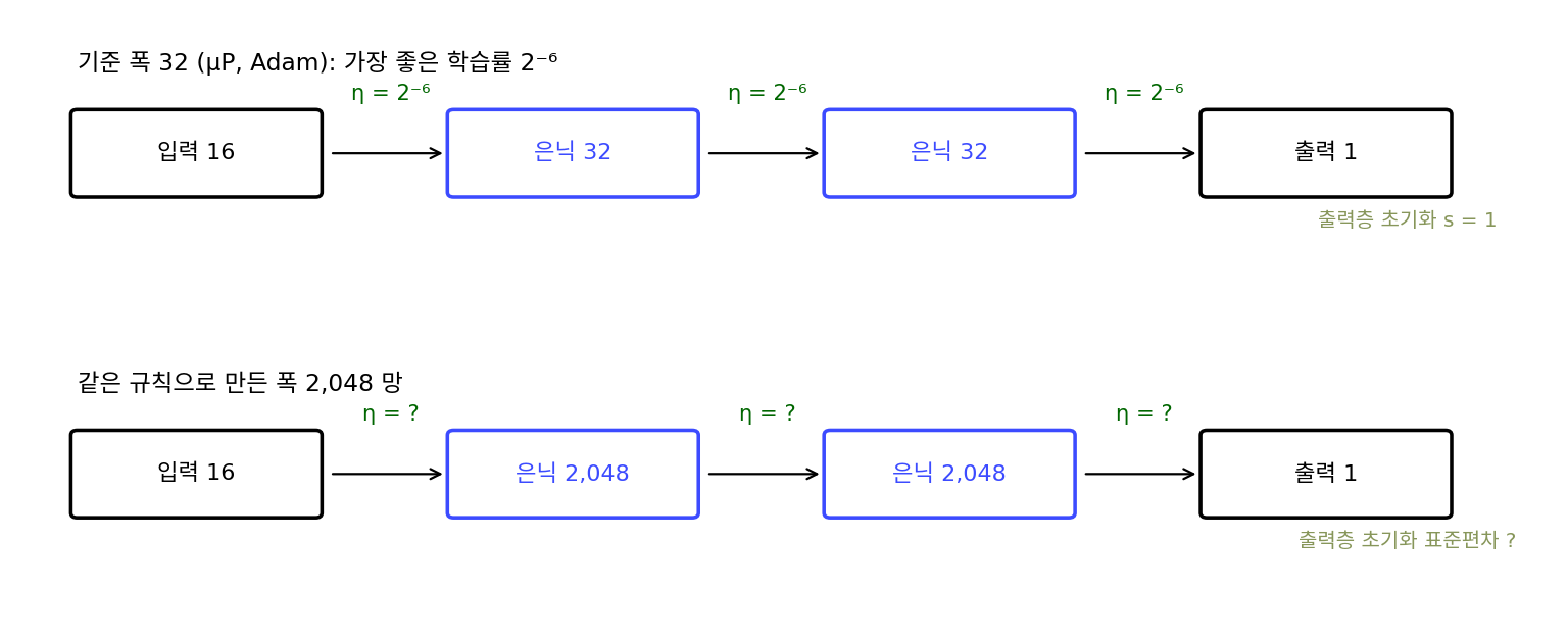 기준 폭 32 망에 층마다 들어간 학습률 2⁻⁶ 과, 같은 μP 규칙으로 만든 폭 2,048 망에서 묻는 층마다의 학습률과 출력층 초기화