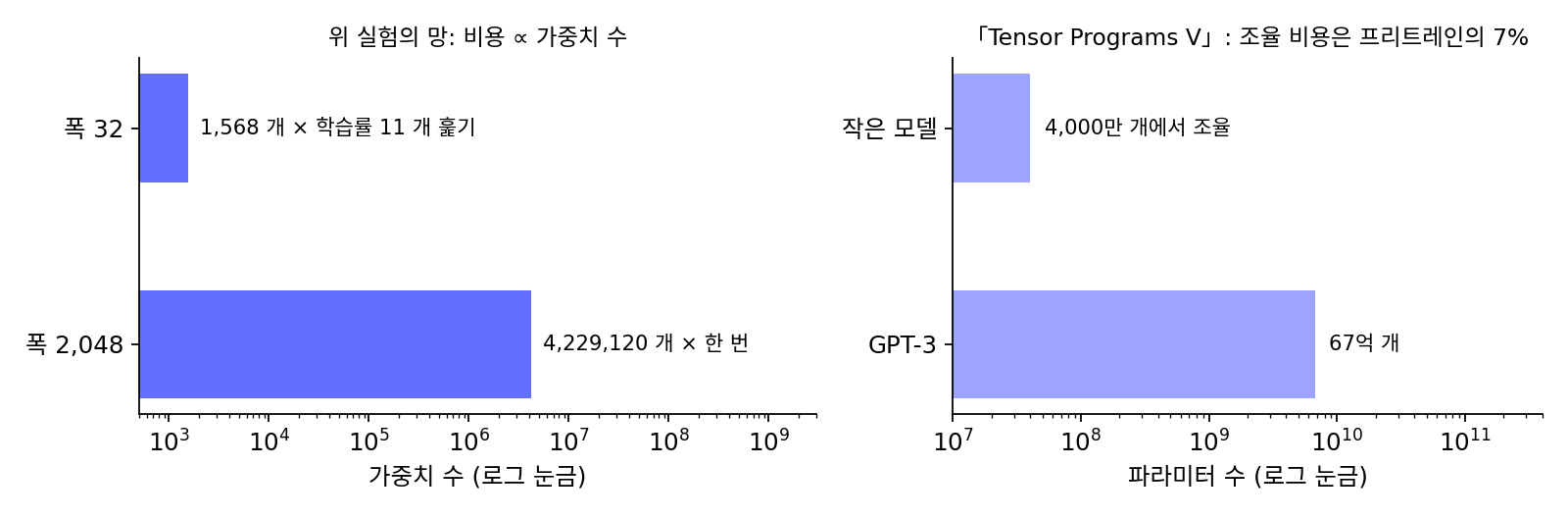폭 32 와 폭 2,048 망의 가중치 수, 「Tensor Programs V」의 4,000만 개 모델과 67억 개 GPT-3(가로축 로그 눈금)