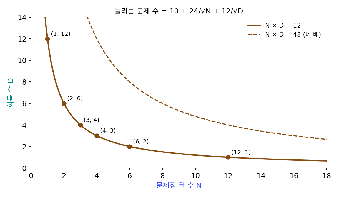 공부할 수 있는 양 N × D = 12 위의 여섯 배분과, 네 배인 N × D = 48 의 곡선