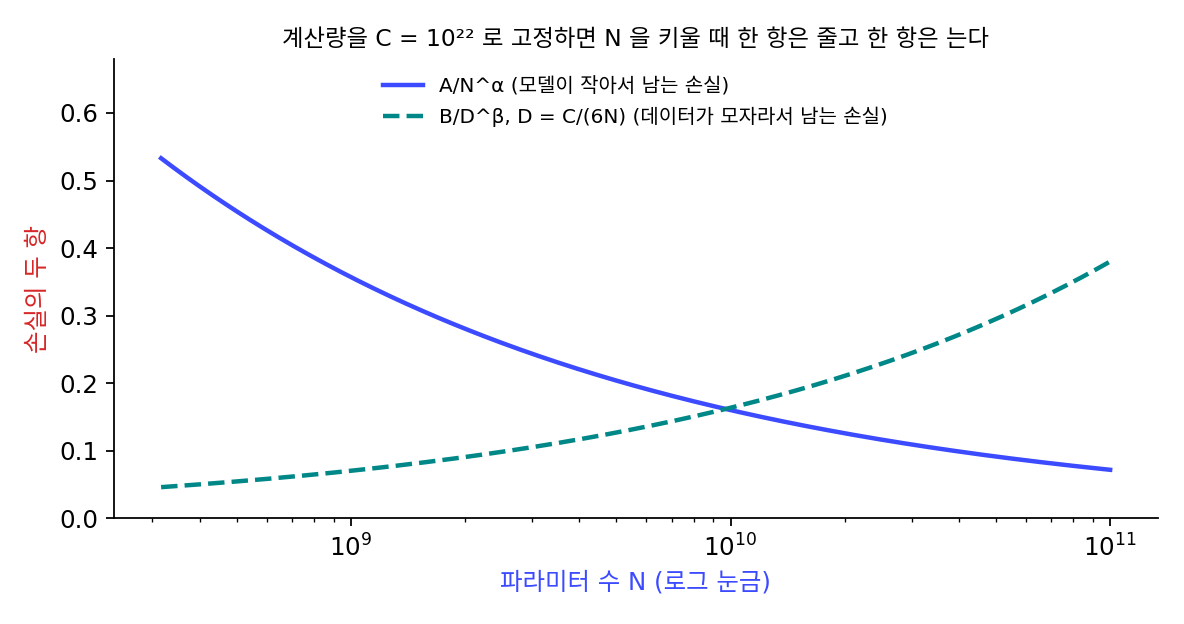 계산량을 C = 10²² 로 고정했을 때 파라미터 수 N 에 따른 손실의 두 항(다시 맞춘 상수)