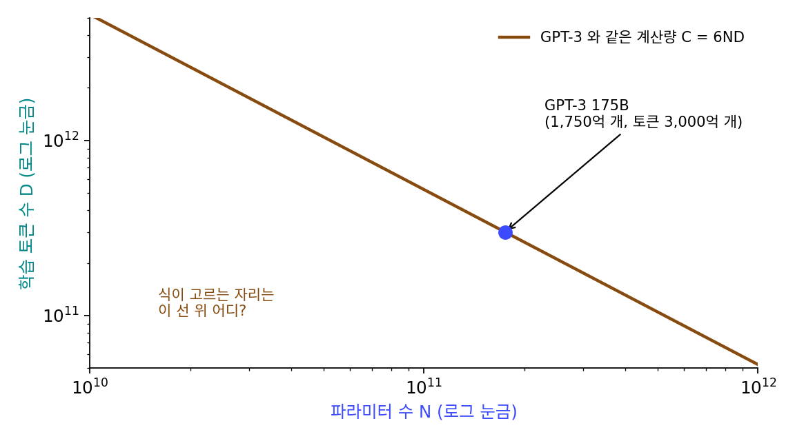 GPT-3 175B 의 배분(1,750억 개, 토큰 3,000억 개)과 같은 계산량을 내는 N, D 의 선(두 축 모두 로그 눈금)
