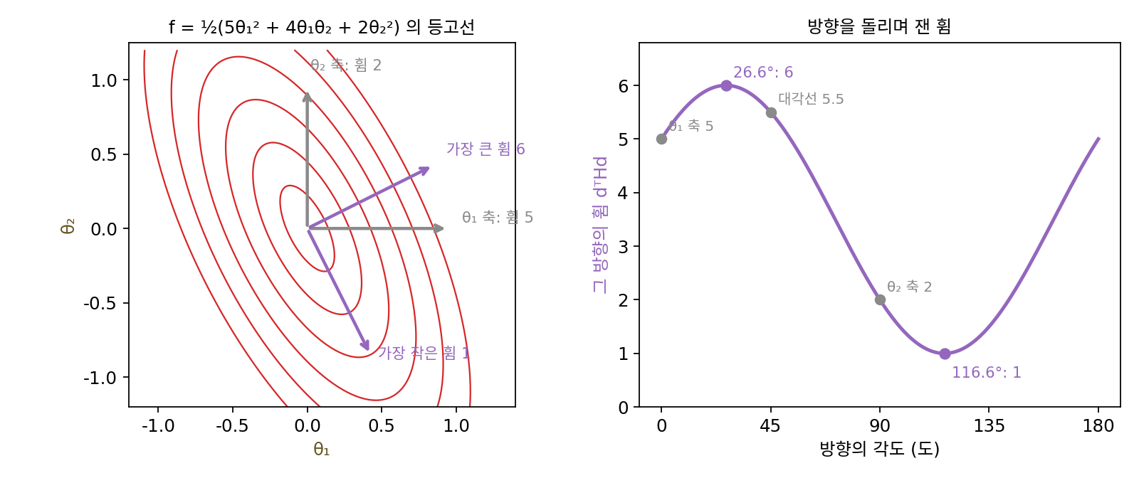 왼쪽: 비스듬한 그릇의 등고선과 네 방향. 회색은 좌표축 방향, 보라는 헤시안의 고유 방향. 오른쪽: 방향을 0°에서 180°까지 돌리며 잰 휨. 축 방향 값(5, 2)은 가장 큰 값도 가장 작은 값도 아니다(sources/newton/s1_hessian.py)