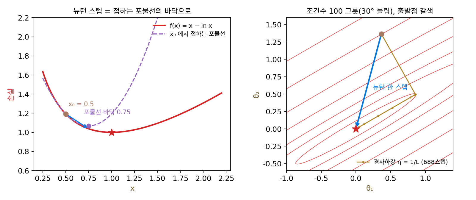 왼쪽: f(x) = x − ln x 위에서 x₀ = 0.5에 접하는 포물선(보라 점선)과 그 바닥 0.75. 뉴턴 스텝은 이 바닥으로 옮긴다. 오른쪽: 조건수 100인 그릇을 30° 돌린 등고선. 경사하강(학습률 1/L)은 첫 스텝에 골짜기 바닥으로 떨어진 뒤 688스텝 동안 바닥을 따라 기어가고, 뉴턴은 한 스텝에 바닥에 닿는다(sources/newton/s2_newton.py)
