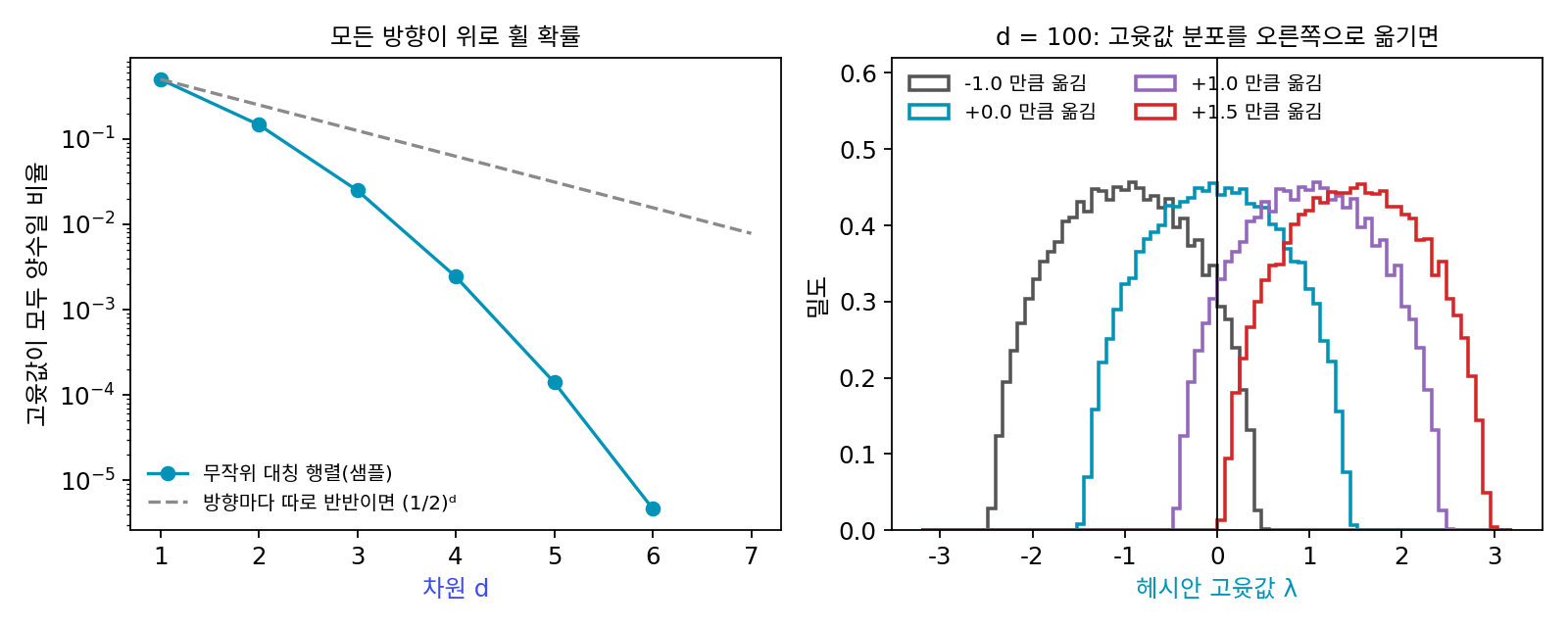 왼쪽: 무작위 대칭 행렬의 고윳값이 모두 양수일 비율(세로축 로그 눈금). 방향마다 따로 반반인 경우(회색 점선)보다 훨씬 빨리 떨어진다. d = 7은 2,000만 개 가운데 하나도 없어 점을 찍지 않았다. 오른쪽: d = 100인 행렬 2,000개의 고윳값 분포에 같은 수를 더해 옮긴 것. 오른쪽으로 옮길수록 음수 고윳값이 줄고, +1.5에서야 거의 모두 양수가 된다(sources/newton/s4_highdim.py)