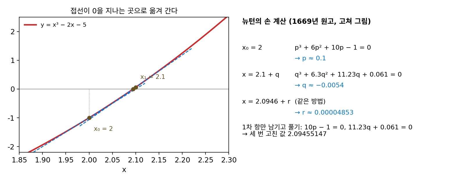 뉴턴이 1669년 원고에서 푼 x³ − 2x − 5 = 0. 왼쪽: 지금의 눈으로 다시 그린 그림. 출발점 x₀ = 2에서 그은 접선이 0을 지나는 곳이 다음 값 2.1이고, 2.1에서 그은 접선은 거의 근 위를 지난다. 오른쪽: 뉴턴의 손 계산을 옮겨 적은 것(값은 도이플하르트, 2012). 원고의 쪽을 찍은 것이 아니라 다시 그린 것이다