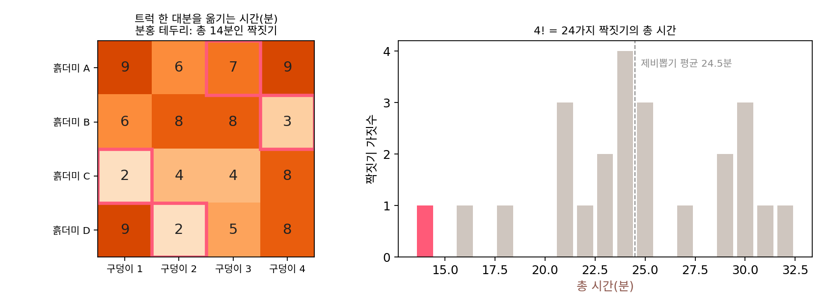 왼쪽: 공사장의 비용 표. 분홍 테두리가 총 14분인 배정이다. 오른쪽: 24가지 배정의 총 시간 분포. 14분은 맨 왼쪽의 한 가지뿐이다(sources/optimal-transport/s1_monge.py)