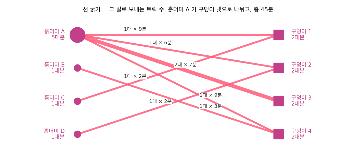 선 굵기가 그 길로 보내는 트럭 수다. 흙더미 A(5대분)가 구덩이 넷으로 나뉘어 1, 1, 2, 1대씩 간다. 몽주 문제로는 답이 없던 양이다(sources/optimal-transport/s2_kantorovich.py)