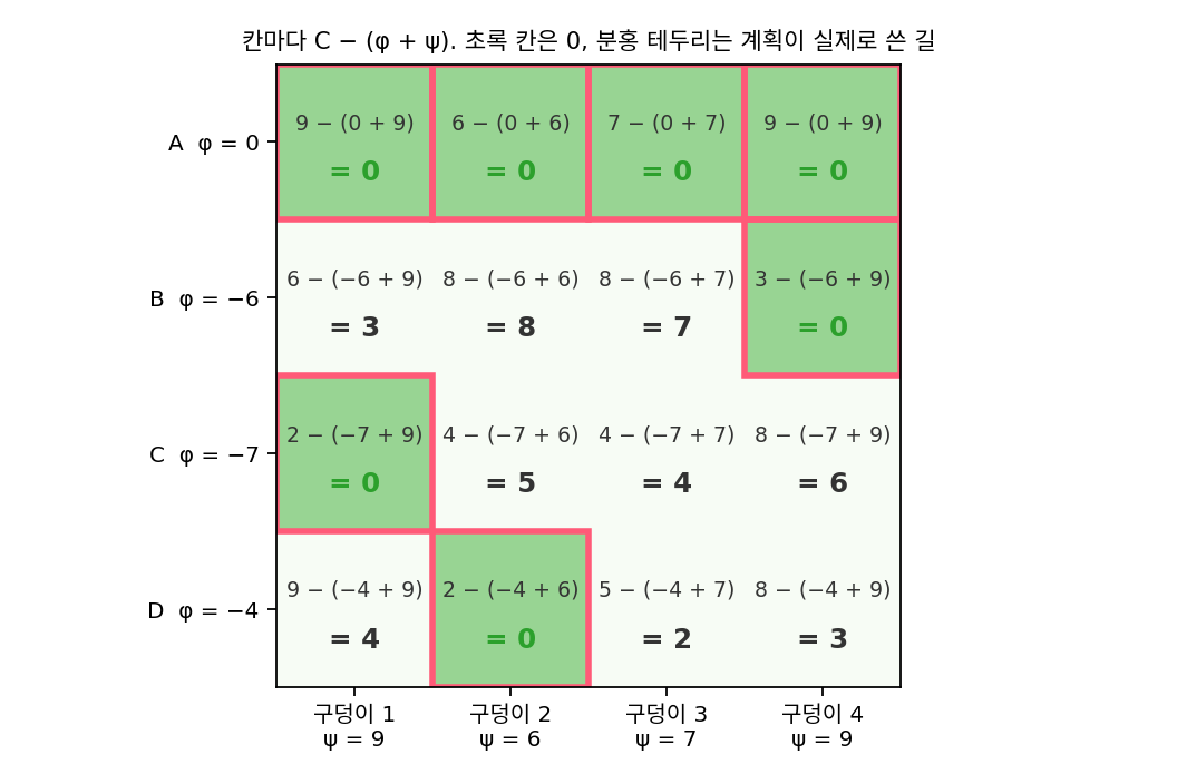 칸마다 C − (φ + ψ)를 적었다. 모든 칸이 0 이상이니 견적은 공정하다. 계획이 실제로 쓴 일곱 길(분홍 테두리)은 모두 0이다(sources/optimal-transport/s3_dual.py)