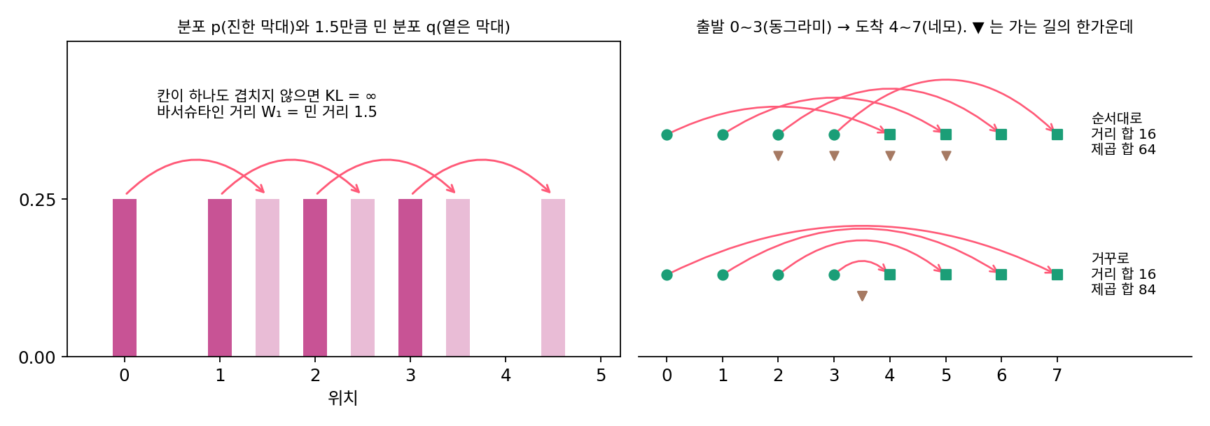 왼쪽: 분포 p 와 1.5만큼 민 분포 q. 칸이 겹치지 않아 KL 은 무한대이고 W₁ 은 1.5다. 오른쪽: 출발 0~3을 도착 4~7로 옮기는 두 짝짓기. 거리 합은 둘 다 16이고 제곱 합은 64와 84다. ▼ 는 가는 길의 한가운데로, 거꾸로 짝지으면 네 점이 모두 3.5에서 만난다(sources/optimal-transport/s4_wasserstein.py)
