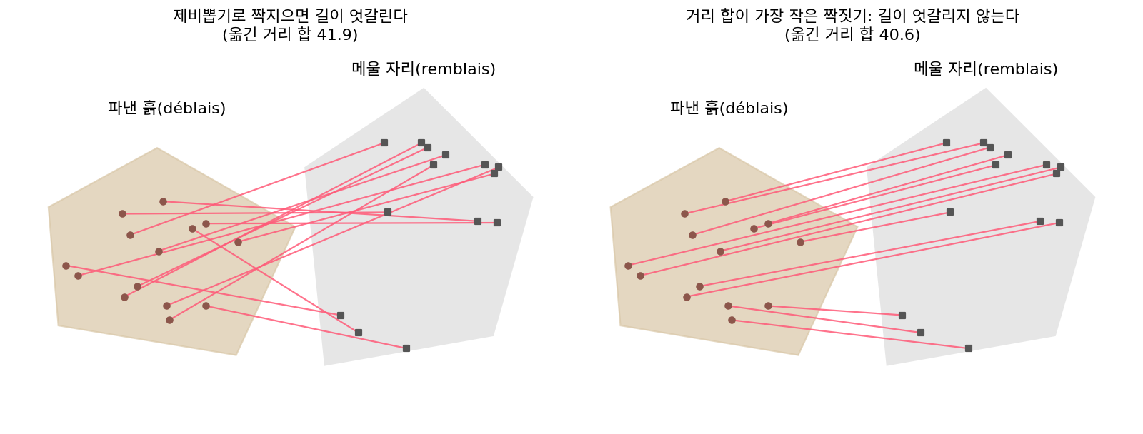 몽주의 흙 나르기를 다시 그린 개념도. 파낸 흙(왼쪽)과 메울 자리(오른쪽)에서 14곳씩 뽑아 짝지었다. 제비뽑기 짝짓기(왼쪽)는 길이 여러 번 엇갈리고, 옮긴 거리의 합이 가장 작은 짝짓기(오른쪽)는 길이 엇갈리지 않는다. 몽주의 원래 그림이 아니다(sources/optimal-transport/figs.py)