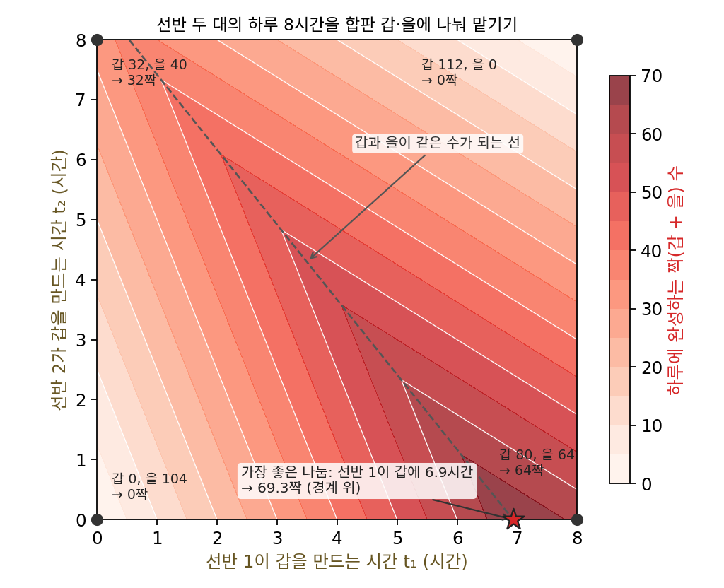 선반 두 대의 하루 8시간을 합판 갑과 을에 나눠 맡길 때 완성하는 짝 수. 선반마다 한 종류만 맡기는 네 꼭짓점은 많아야 64짝이고, 선반 1의 시간을 6.9시간과 1.1시간으로 나누면 69.3짝으로 늘며 가장 좋은 나눔은 네모의 경계 위에 놓인다. 선반마다 시간당 만드는 장 수(선반 1은 갑 10장 또는 을 5장, 선반 2는 갑 4장 또는 을 8장)는 그림을 위해 지어낸 값이다(sources/optimal-transport/h_history.py)