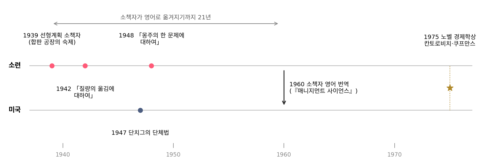 소련과 미국에서 따로 연구된 선형계획의 연표. 칸토로비치의 1939년 소책자는 1960년 영어로 옮겨지기까지 21년이 걸렸고, 그사이 미국에서는 1947년 단치그의 단체법이 나왔다. 연도는 이 소절 본문에 적은 것이다(sources/optimal-transport/h_history.py)