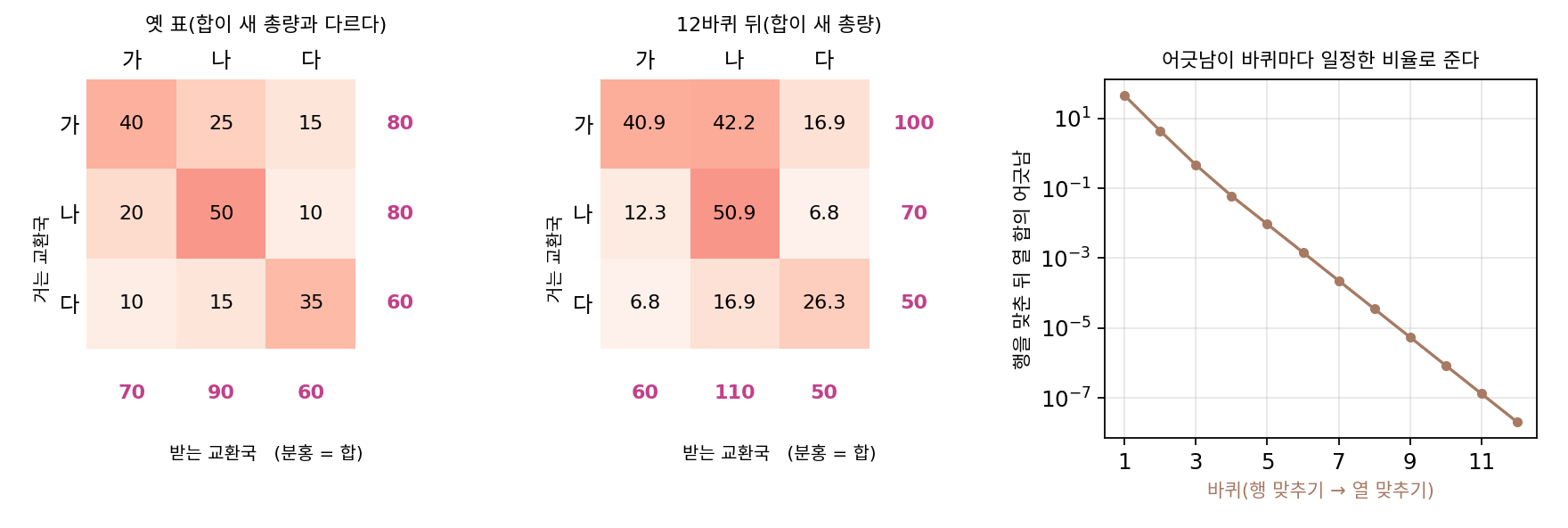 크라위트호프의 번갈아 맞추기를 교환국 세 곳의 통화량 표로 해 본 것. 옛 표(왼쪽)의 칸마다 행 비율과 열 비율을 번갈아 곱하면 12바퀴 뒤 행의 합과 열의 합이 새 총량에 맞고(가운데), 행을 맞춘 뒤 열의 합이 새 총량에서 벗어난 양(절댓값의 합)은 바퀴마다 6분의 1에서 10분의 1로 준다(오른쪽). 표의 숫자는 지어낸 값이고 1937년 원 논문의 표가 아니다(sources/optimal-transport/h_history.py)