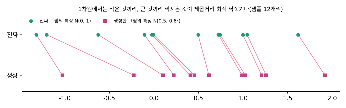 진짜 그림의 특징(위)과 생성한 그림의 특징(아래)을 1차원으로 본 그림. 각각 작은 것부터 늘어놓아 같은 순위끼리 이은 짝짓기가 제곱거리 최적 짝짓기다(샘플 12개씩, sources/optimal-transport/figs.py)