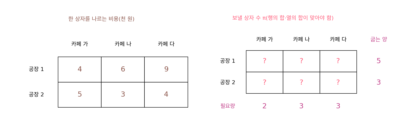 두 공장에서 세 카페로 한 상자를 나르는 비용(천 원)과, 굽는 양·필요량만 정해진 빈 수송 계획 표(sources/optimal-transport/problems_figs.py)