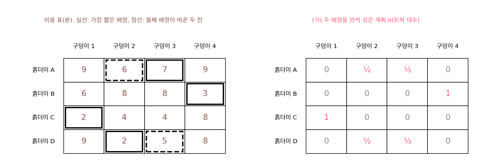 공사장 비용 표 위의 가장 짧은 배정(실선)과 둘째 배정이 바꾼 두 칸(점선), 그리고 두 배정을 반씩 섞은 계획(sources/optimal-transport/problems_figs.py)