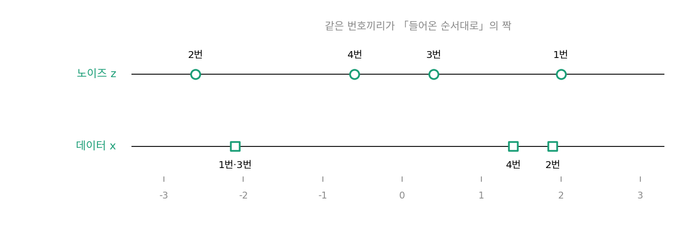 한 줄 위의 노이즈 네 개와 데이터 네 개. 번호는 미니배치에 들어온 순서다(sources/optimal-transport/problems_figs.py)