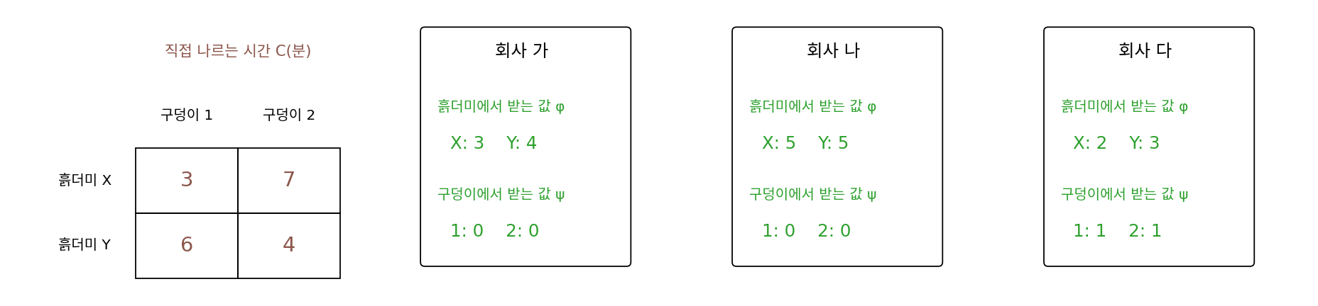 직접 나르는 시간 표와 세 회사의 견적 φ, ψ(sources/optimal-transport/problems_figs.py)