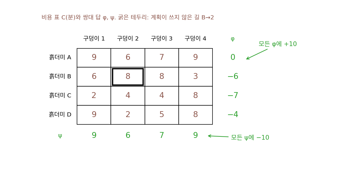 공사장 비용 표와 쌍대 답 φ, ψ. 굵은 테두리는 계획이 쓰지 않은 길 B→2(sources/optimal-transport/problems_figs.py)
