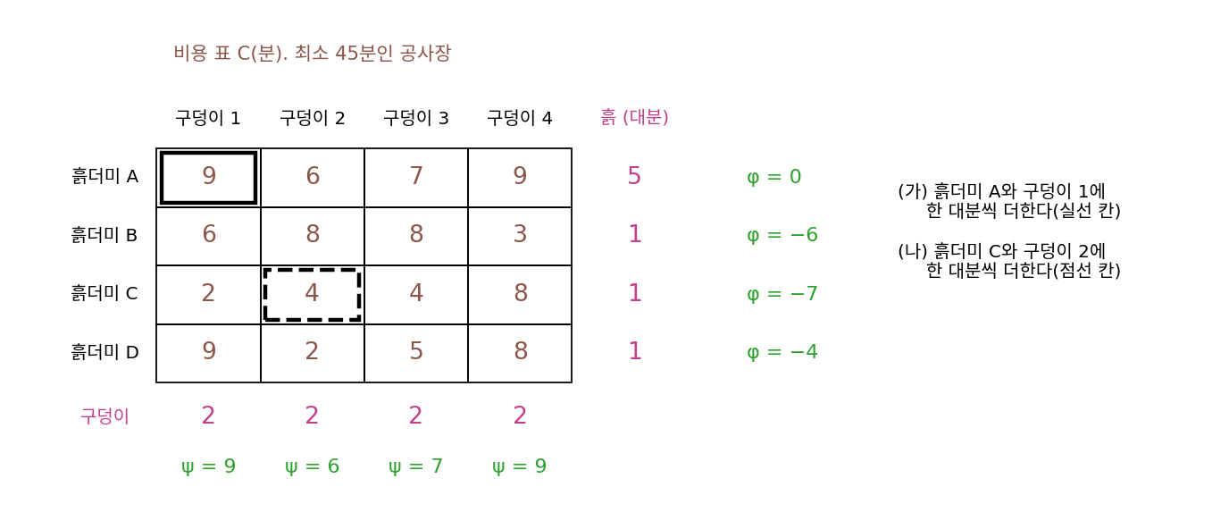 공사장 비용 표, 흙더미와 구덩이의 양, 쌍대 답. 실선 칸과 점선 칸은 (가)와 (나)에서 흙을 더하는 흙더미·구덩이 쌍(sources/optimal-transport/problems_figs.py)