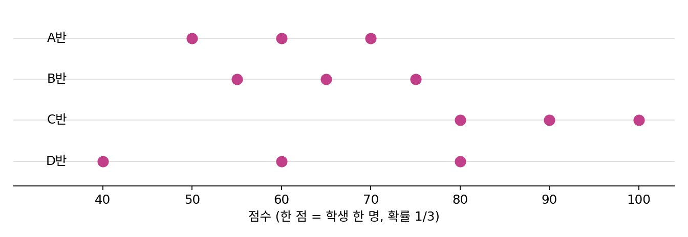 A, B, C, D반 학생 세 명씩의 점수(sources/optimal-transport/problems_figs.py)