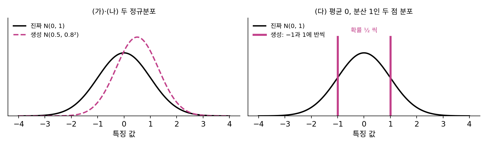 진짜 특징 N(0, 1)과 생성한 특징 N(0.5, 0.8²), 그리고 −1과 1에 반씩 몰린 분포(sources/optimal-transport/problems_figs.py)