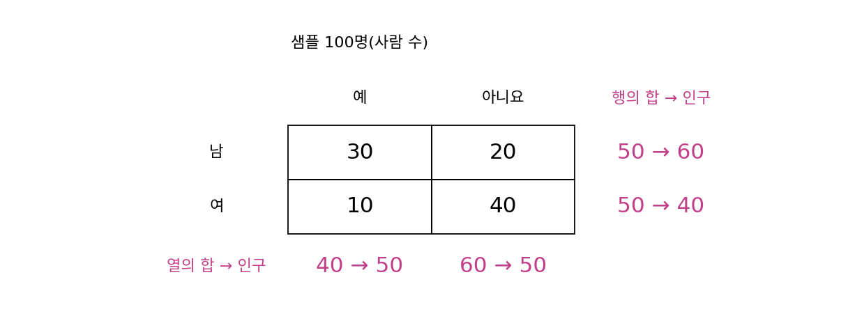 샘플 100명의 성별·응답 표와, 맞춰야 할 인구의 행의 합·열의 합(sources/optimal-transport/problems_figs.py)
