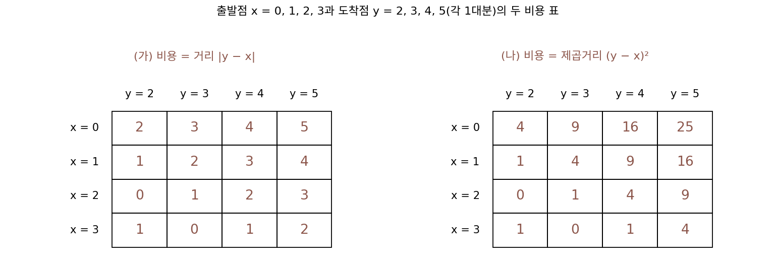 겹친 줄 위 출발점 0~3, 도착점 2~5의 거리 비용 표와 제곱거리 비용 표(sources/optimal-transport/problems_figs.py)