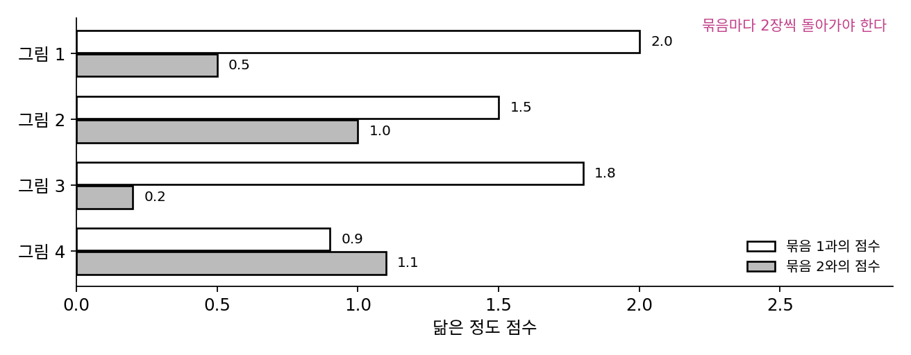 그림 넷이 묶음 1, 2와 닮은 정도 점수. 묶음마다 두 장씩 돌아가야 한다(sources/optimal-transport/problems_figs.py)
