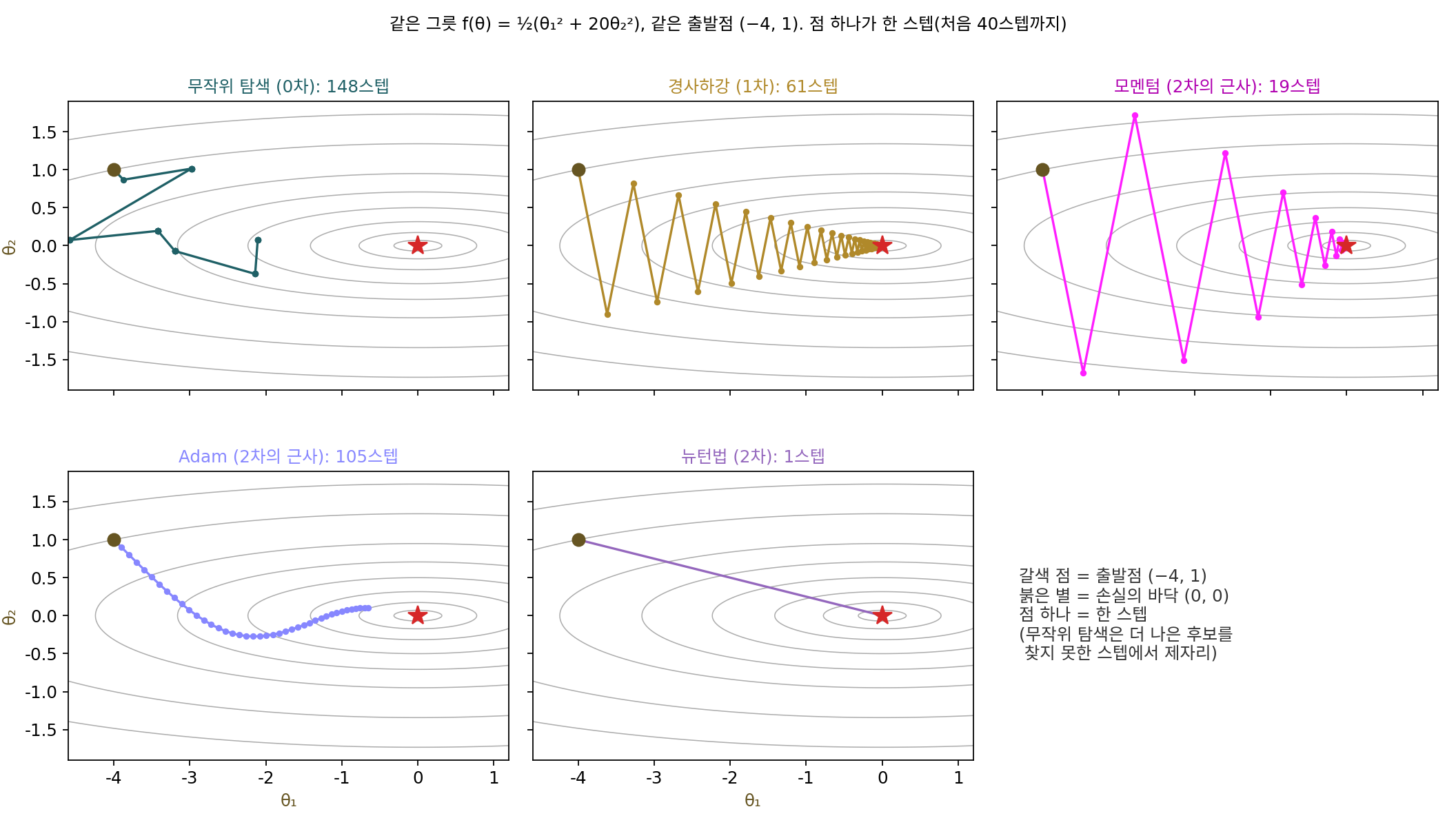 같은 그릇, 같은 출발점(갈색 점)에서 다섯 방법이 걸은 길(처음 40스텝). 붉은 별이 손실의 바닥(원점). 무작위 탐색은 더 나은 후보를 찾은 스텝에서만 옮겨 40스텝 동안 바닥의 절반쯤 왔고, 경사하강은 가파른 벽 사이를 오가며 완만한 θ₁ 방향의 골짜기를 천천히 따라가고, 모멘텀은 더 크게 넘나들지만 세 배 넘게 빨리 닿고, Adam 은 두 축을 거의 같은 스텝 크기로 걷고, 뉴턴법은 한 스텝에 닿는다(sources/preface/s1_four_paths.py, figs.py)