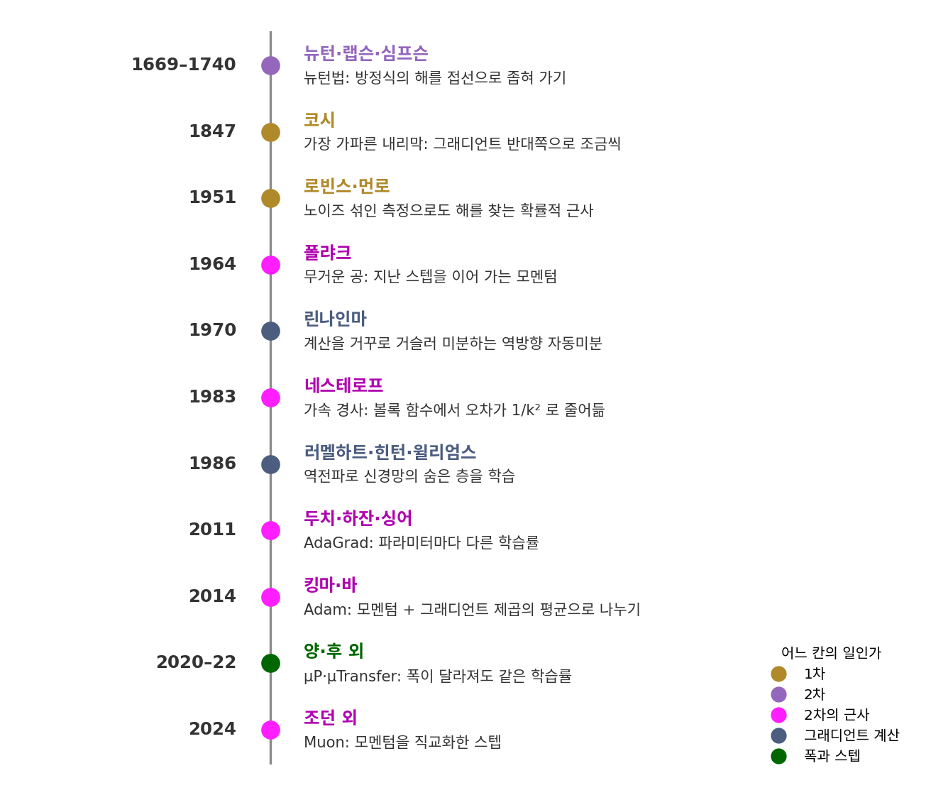 경사하강에서 Muon 까지의 연표. 점의 색은 그 일이 1차·2차·2차의 근사 가운데 어느 칸의 일인지, 또는 그래디언트를 얻는 계산법이나 스텝의 크기를 폭에 맞추는 일인지를 나타낸다. 연도는 논문·학위논문·블로그 글이 처음 나온 해이고, 뉴턴법은 뉴턴이 원고를 쓴 1669년부터 심프슨의 1740년까지를 적었다(sources/preface/figs.py)