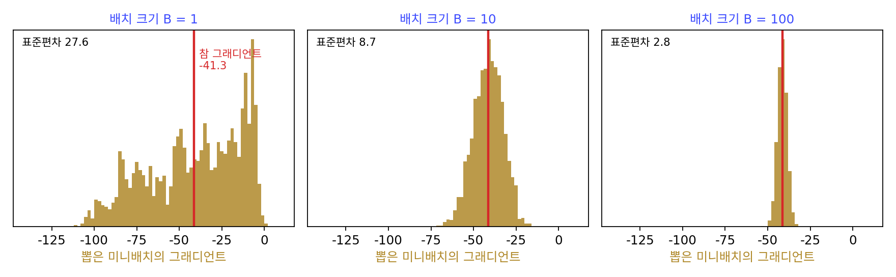 배달 1000건 회귀의 w = 0에서 미니배치 그래디언트를 4000번씩 뽑은 분포. 빨간 선이 1000건을 모두 쓴 참 그래디언트 −41.3이다. 배치 크기를 10배 할 때마다 분포의 폭이 약 3.2배씩 좁아진다. 한 건짜리 그래디언트(왼쪽)는 거리가 먼 배달일수록 크게 나와 한쪽으로 긴 꼬리를 가진다(sources/sgd/figs.py, 숫자는 s1_minibatch.py)