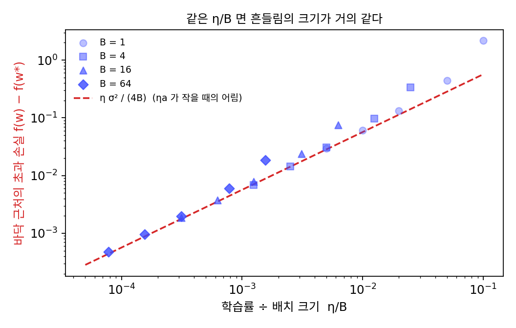 배달 1000건 회귀에서 배치 크기 넷(1, 4, 16, 64)과 학습률 다섯(0.005~0.1)의 짝 20개로 잰 노이즈 플로어(씨앗 10개 평균, 두 축 모두 로그 눈금). 배치 크기가 달라도 η/B가 같으면 거의 같은 높이에 놓인다. 오른쪽 위로 갈수록 점선 위로 벗어나는 점들은 ηa가 커서 식의 2 − ηa가 작아진 경우다(sources/sgd/s2_floor.py)