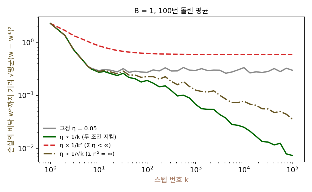 학습률 스케줄 넷으로 배달 1000건 회귀를 배치 크기 1로 걸었을 때 손실의 바닥 w*까지의 거리(씨앗 100개의 제곱평균제곱근, 두 축 모두 로그 눈금). 고정은 노이즈 플로어에서 멈추고, 1/k²는 학습률의 합이 모자라 바닥에 닿기 전에 멈추고, 1/k와 1/√k는 계속 다가간다(sources/sgd/s3_robbins_monro.py)