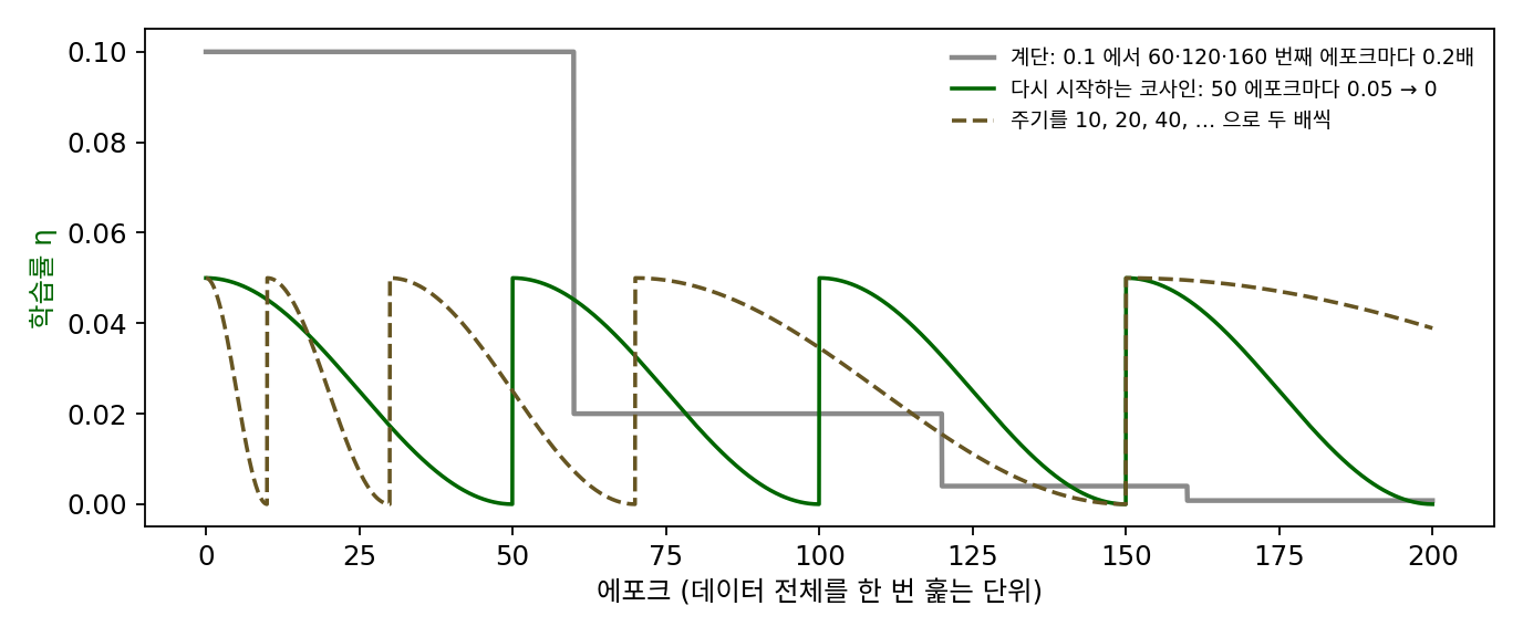 로시칠로프와 후터(2016)의 그림 1에 실린 학습률 스케줄 가운데 셋을 다시 그림. 회색 계단은 자고루이코와 코모다키스(2016)의 넓은 ResNet 설정(0.1에서 시작해 60, 120, 160번째 에포크에 0.2배)이다. 초록과 갈색 점선은 코사인으로 줄였다가 다시 올리는 스케줄(50 에포크마다, 또는 주기를 10, 20, 40, …으로 늘리며)이다. 원 그림은 세로축이 로그 눈금이다(sources/sgd/figs.py)