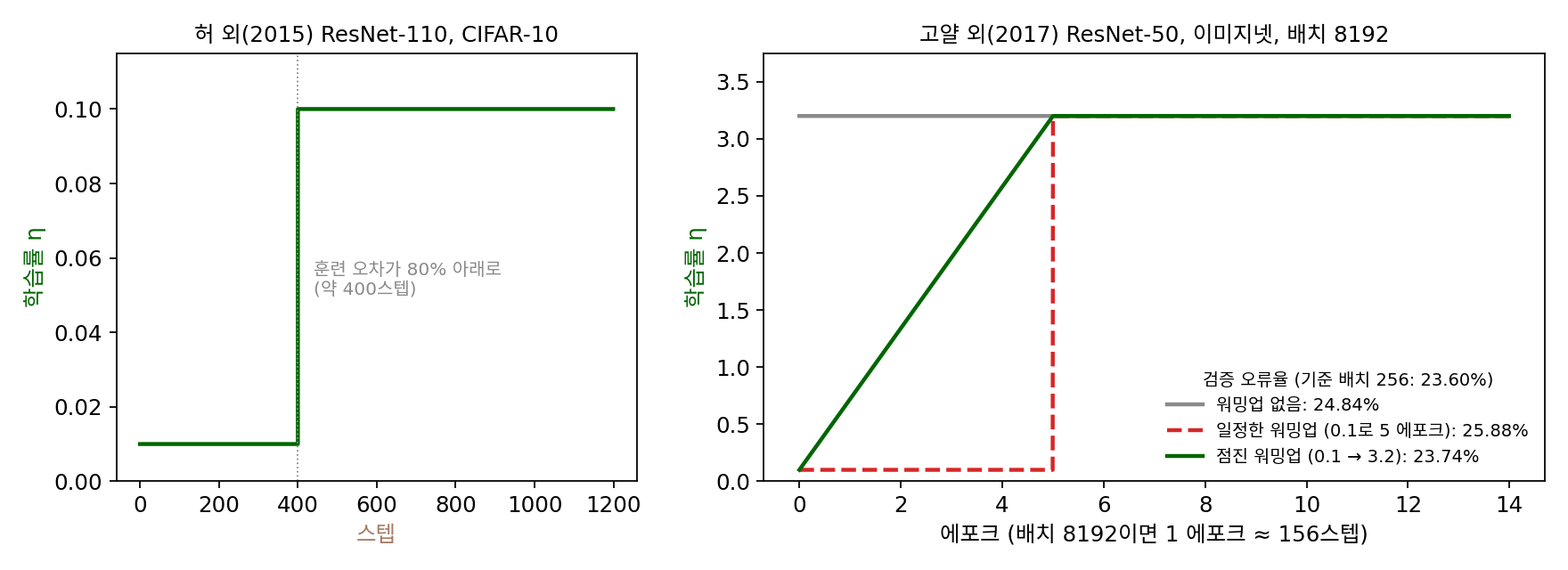 허와 동료들(2015)과 고얄과 동료들(2017)이 쓴 워밍업 학습률을 논문에 적힌 값으로 다시 그린 그림. 왼쪽: ResNet-110은 약 400스텝을 0.01로 걷고 0.1로 돌아갔다. 오른쪽: 배치 8192의 세 설정 가운데 0.1에서 3.2로 한 번에 뛰는 일정한 워밍업(빨강 점선)이 가장 나빴고, 5 에포크 동안 곧게 올린 점진 워밍업(초록)만 기준 오류율에 닿았다. 에포크당 스텝 수는 이미지넷 훈련 이미지 1,281,167장으로 계산했다(sources/sgd/h_history.py)