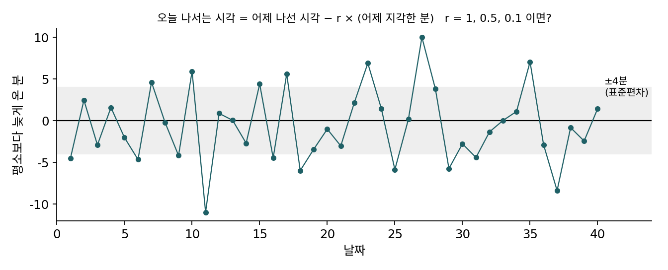 40일 동안 버스가 평소보다 늦게 온 분(표준편차 4분)과 나서는 시각을 고치는 규칙