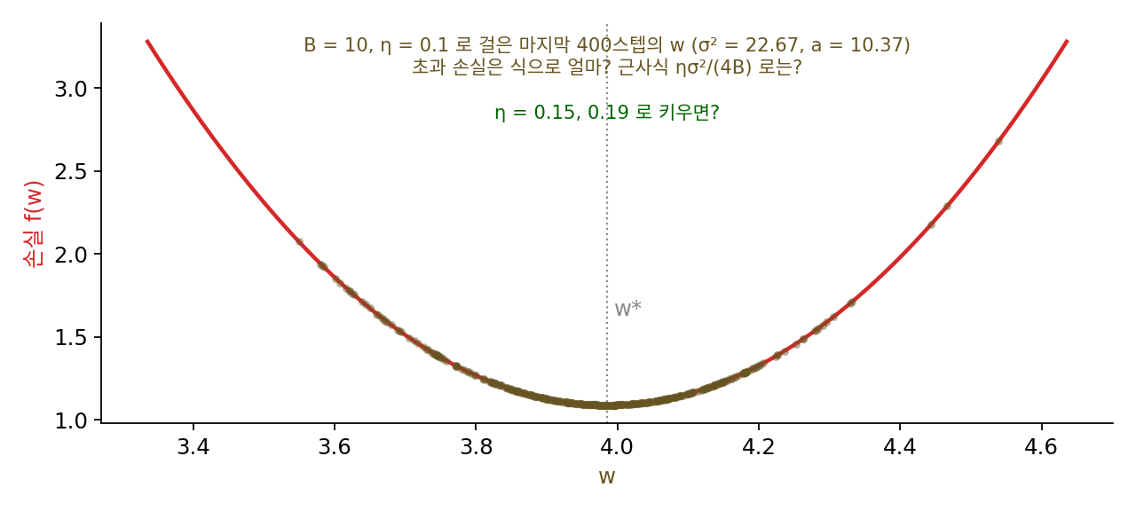배치 크기 10, 학습률 0.1로 걸은 마지막 400스텝의 w를 손실 곡선 위에 찍은 것
