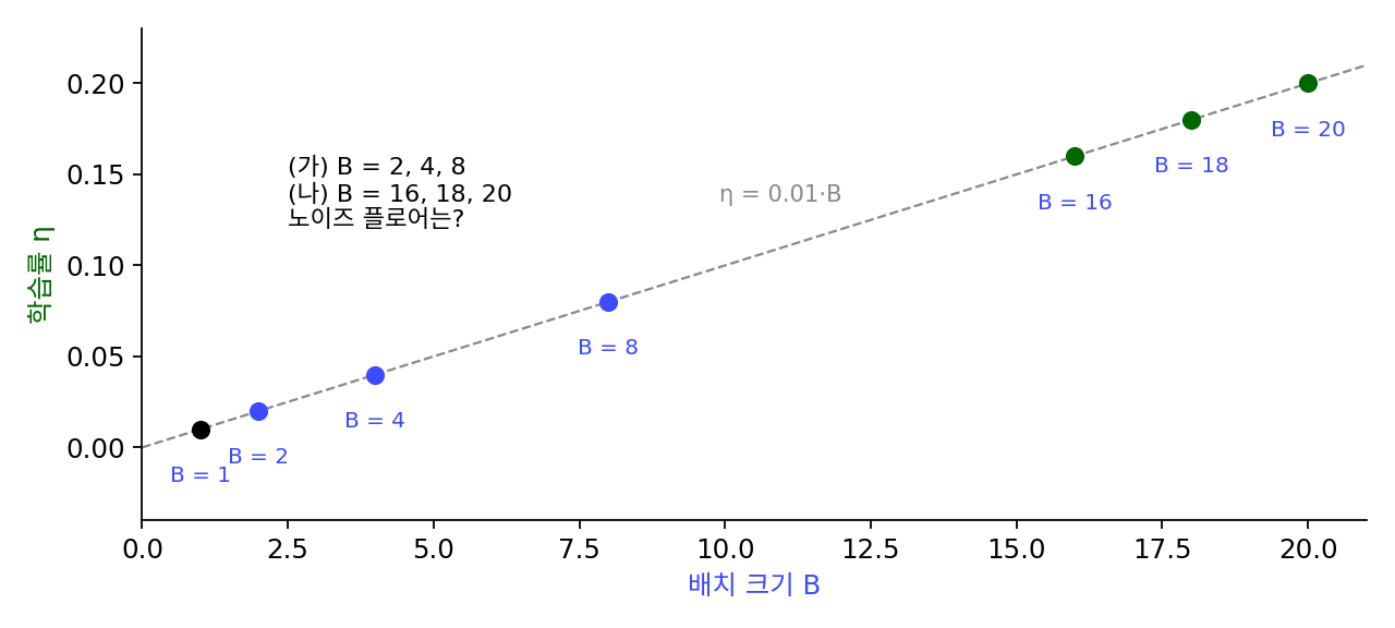 선형 배율 규칙으로 정한 배치 크기와 학습률의 짝(η = 0.01·B, B = 1, 2, 4, 8, 16, 18, 20)