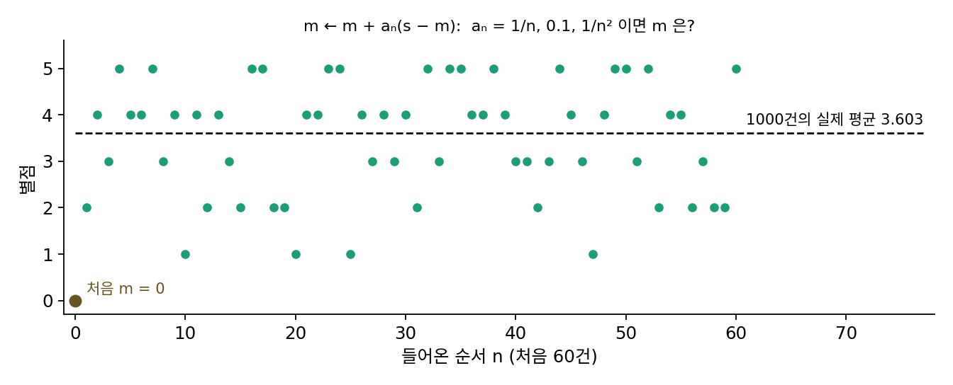 한 건씩 들어오는 별점(처음 60건)과 1000건의 실제 평균 3.603, 처음 m = 0