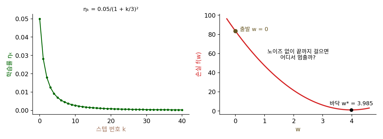 왼쪽: 학습률 ηₖ = 0.05/(1 + k/3)²의 처음 40스텝. 오른쪽: 배달 1000건 회귀의 손실 곡선과 출발점 w = 0, 바닥 w* = 3.985