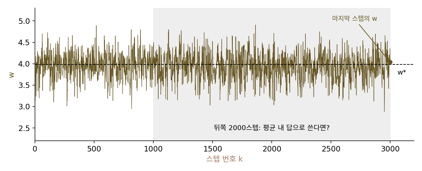 배치 크기 1, 학습률 0.05로 3000스텝 걸은 w(씨앗 1, 출발점 w = 0은 그림 아래로 벗어남)와 평균 낼 뒤쪽 2000스텝