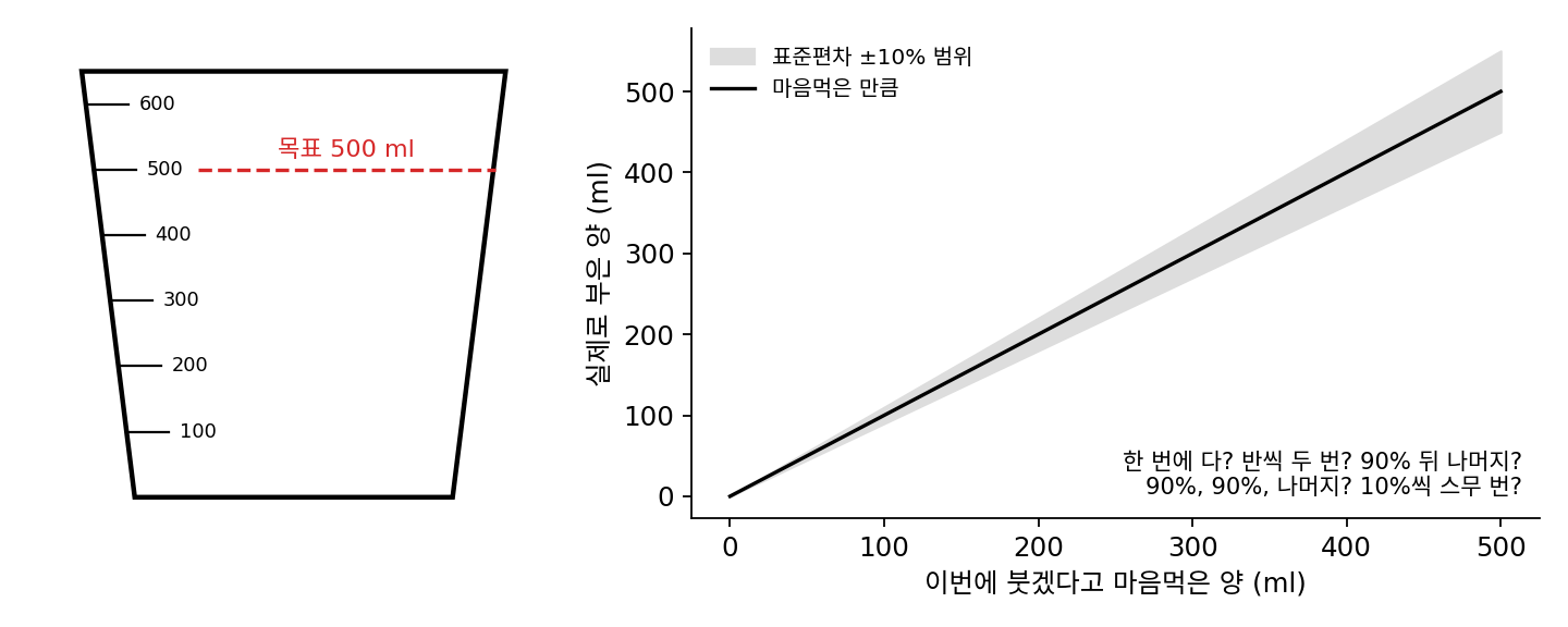 목표 500 ml 눈금의 계량컵과, 붓겠다고 마음먹은 양에 비례해 커지는 손떨림(표준편차 10%)