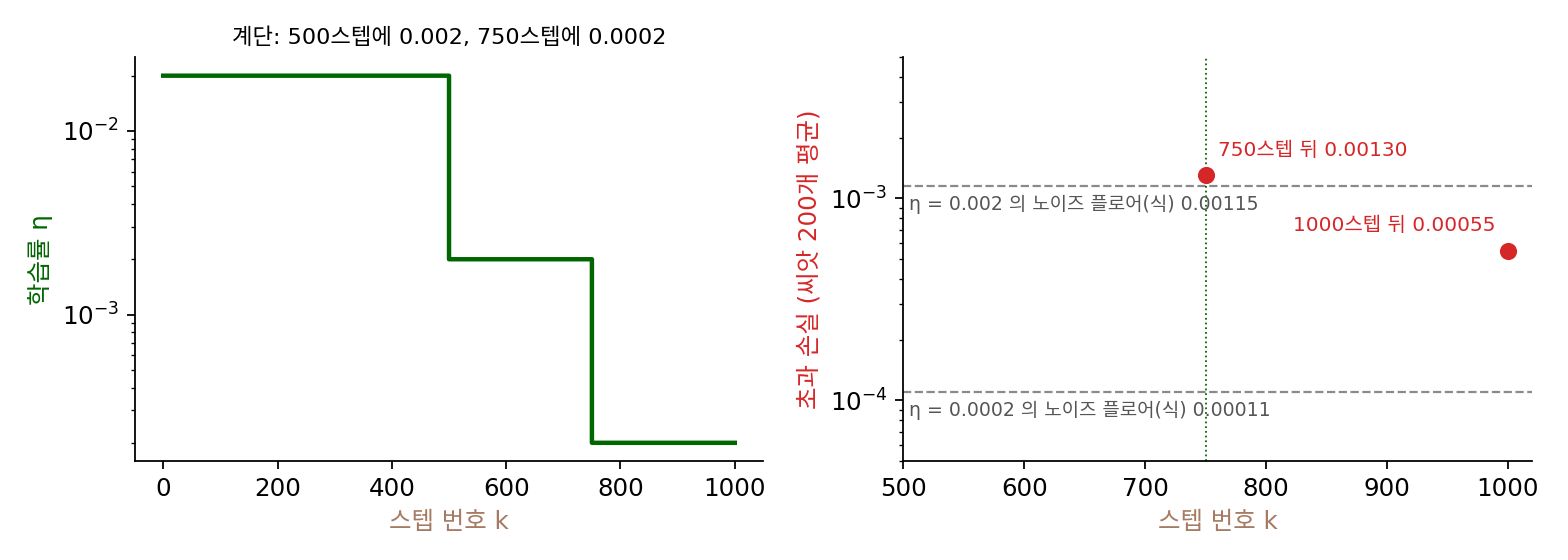 왼쪽: 1000스텝 예산의 계단 스케줄. 오른쪽: 두 학습률의 노이즈 플로어(식)와 씨앗 200개로 잰 750·1000스텝 뒤 초과 손실
